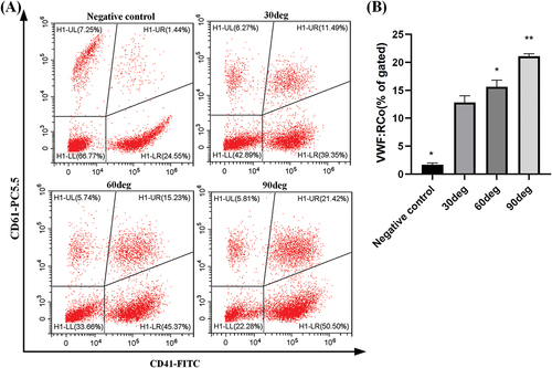 Figure 5. VWF:RCO test.(A) Representative vWF and platelet aggregation.(B) Results statistics. Resting platelets were used as negative control, and all samples were compared with 30° stenosis model. The double positive area in the upper right quadrant of the scatter plot represents the platelets that bind to vWF. P < .05 means the difference is significant, * stands for P < .05, ** stands for P < .005. The microchannel was blocked with BSA before the sample was perfused.
