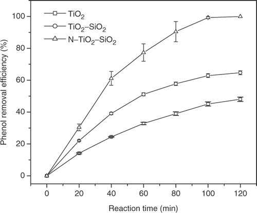 Figure 5. Phenol removal efficiency of different catalysts according to time under natural sunlight. The experiment was carried out outdoor in Hochiminh city from 11:00 am to 13:00 pm on 17 September, 2007 with the average light intensity of 80 klux.