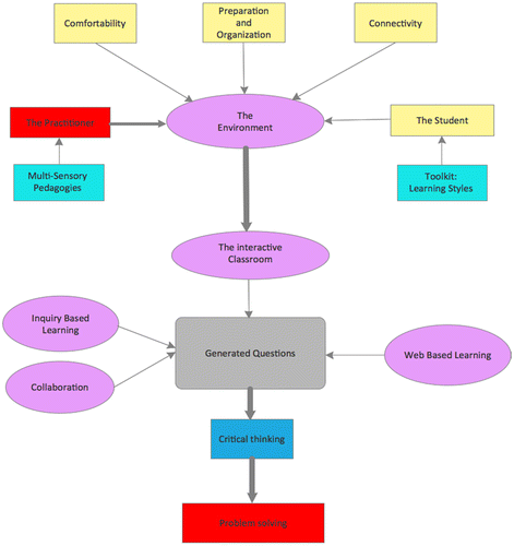 Figure 4. Generated question learning model in the classroom.