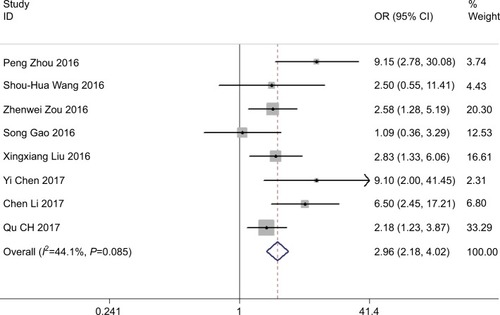 Figure 5 Forest plot for the association between ROR expression levels with tumor TNM stage.