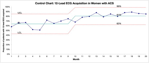 Figure 4. An example of a control chart tracking performance of a quality measure (12-lead ECG acquisition for patients with Acute Coronary Syndrome) for women, a subgroup targeted by improvement leaders striving to achieve health equity.