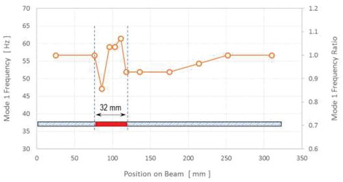 Figure 14. Variation in the first modal frequency according to the restricted motion method.