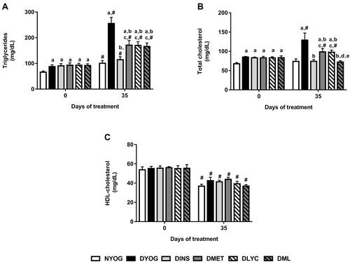 Figure 2 Lipid profile of streptozotocin-induced diabetic rats before (day 0) and after (day 35) treatments with yoghurt enriched with lycopene, alone or in combination with metformin. Triglycerides (A), total cholesterol (B), HDL-cholesterol (C). Values are expressed in terms of mean ± standard error of the mean (SEM), n = 10. Differences between groups were analyzed using one-way ANOVA followed by the Student-Newman-Keuls test (p < 0.05); aDifferences to NYOG; bDifferences to DYOG; cDifferences to DINS; dDifferences to DMET; eDifferences to DLYC. Differences compared in the same group relative to day 0 were analyzed using the paired Student’s t-test (p < 0.05): #differences with day 0.Abbreviations: NYOG, normal rats treated with yoghurt; DYOG, diabetic rats treated with yoghurt; DINS, diabetic rats treated with 4U/day insulin; DMET, diabetic rats treated with 250 mg/kg metformin in yoghurt; DLYC, diabetic rats treated with 45 mg/kg lycopene in yoghurt; DML, diabetic rats treated with 250 mg/kg metformin + 45 mg/kg lycopene in yoghurt.