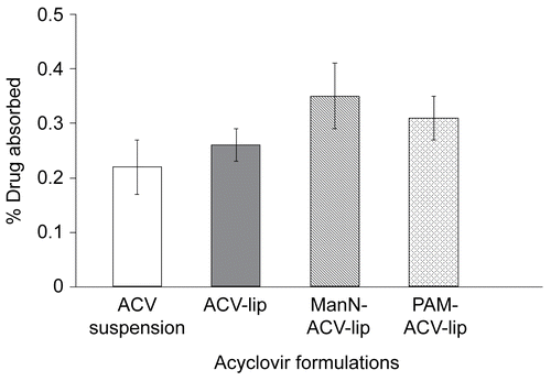 Figure 2.  Percentage drug absorbed through mice ileum of ACV suspension, ACV-lip, ManN-ACV-lip, and PAM-ACV-lip after incubated at 37°C for 1 h. Data are the average of 10 different experiments and the error bars are standard deviations.