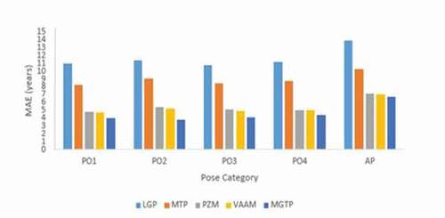 Figure 8. The comparison of MAE for LGP, MTP, VAAM, PZM, and MGTP on the CACD database.