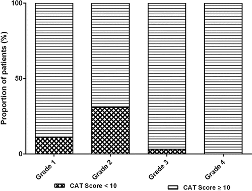 Figure 2. Proportion of patients with low (<10) and high (≥10) CAT scores among groups by mMRC grades (chi square test, p < 0.0001).