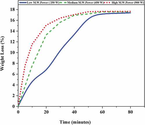 Figure 3. Effect of microwave power on fiber in AH dewaxing process.