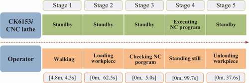 Figure 14. Five stages of the machining case (Jia et al. Citation2018)