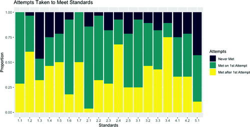 Fig. 1 Number of attempts students took to obtain a successful mark on each learning outcome. Data are for n= 28 students from both Gustavus and Moravian (100% response rate); results are combined as there were no striking differences between the institutions.