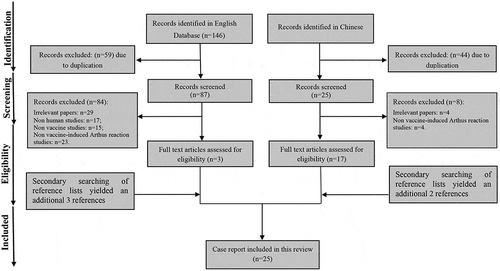 Figure 1. Flow diagram of the process of literature selection on vaccine-induced Arthus reaction.English database only includes Pubmed and Web of Science, and Chinese database includes Wanfang database and CNKI database.