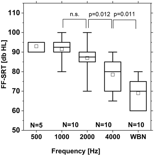 Figure 5. FF-SRTs of CI patients using ESRT-based maps (N = 10) for NBN with centre frequencies of 0.5, 1, 2, and 4 kHz and WBN (acoustic presentation via loudspeaker). Box plot shows median (solid mid line), 25th and 75th percentile interval (box limits), the 5th and 95th percentile (whiskers), and mean values (squares).
