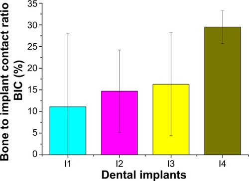 Figure 6 Bone-to-implant contact ratios of machined surface, SLA surface, TiO2 nanotube array surface, and TiO2 nanotube array surface with rhBMP-2.Notes: (I1) machined surface implants, (I2) SLA surface implants, (I3) TiO2 nanotube array surface implants, and (I4) TiO2 nanotube array surface implant with rhBMP-2.Abbreviations: BIC, bone-to-implant contact ratio; SLA, sandblasted large-grit and acid-etched.