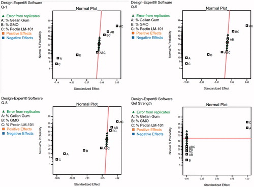 Figure 2. Normal plot of GBP raft formulae for screening of the influence of the studied factors.