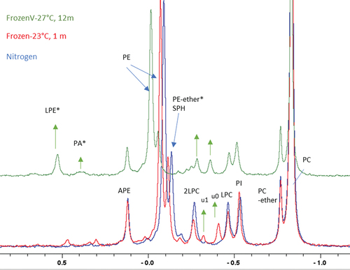 Figure 3. 31P NMR profile of lipids extracted from polychaete biomass at the beginning of the experiment (nitrogen frozen), compared with profiles after 1-month frozen storage at −23°C and after 12 months of frozen storage at −27°C in vacuum pack. Significant differences are denoted by different letters.