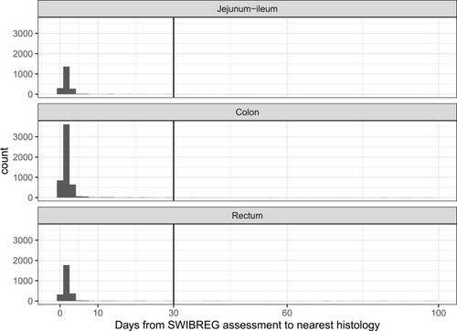 Figure 1 Temporality of SWIBREG endoscopic assessment linked to a gastrointestinal histopathology specimen in ESPRESSO.
