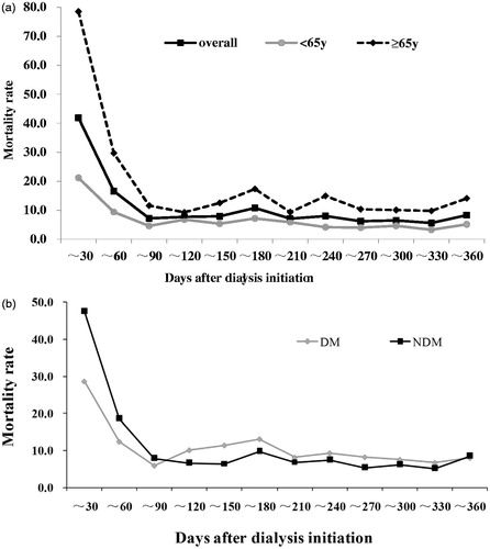 Figure 4. Mortality rates by dialysis vintage, age and primary cause. y coordinate mortality rate (per 100 patient-years); x coordinate: days after dialysis initiation. (a) The monthly mortality rates and mortality rates by age (<65 y or ≥65 y) were calculated. The first 30-day mortality was highest in our cohort. Mortality rate for elderly patients (≥65 y) was higher in every interval than younger patients (<65 y). (b) Within the 90 days of dialysis initiation, mortality rate for NDM patients was higher than DM patients, while the trend reversed after that. DM: diabetes; NDM: nondiabetic disease; y: years old.