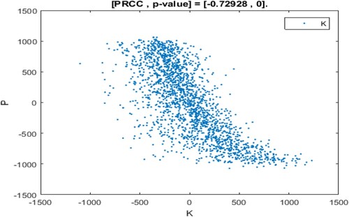 Figure 7. The PRCC scatter plot for η.