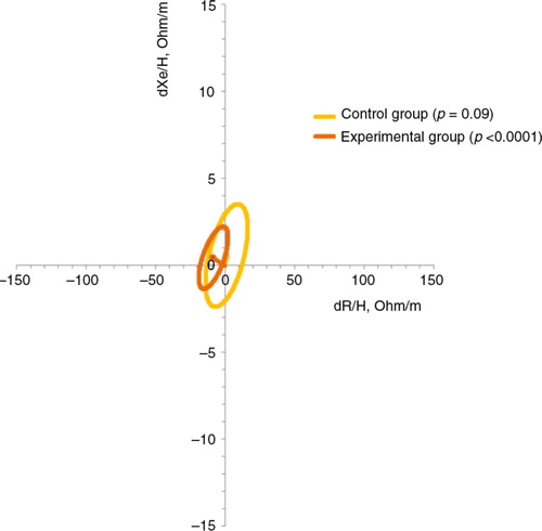 Fig. 1 The 95% confidence ellipses of impedance vectors measured by the difference between before and after placebo (control group) and before and after zinc supplementation (experimental group).