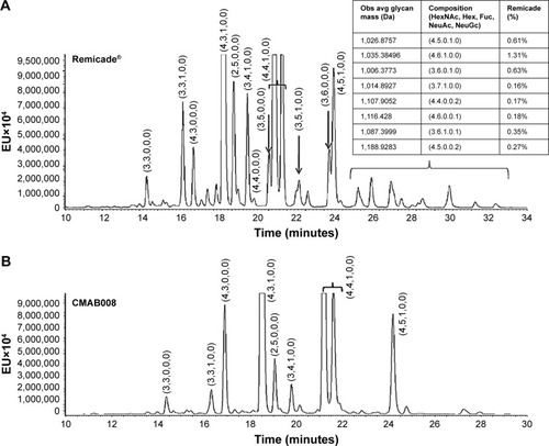 Figure 2 Quantification of 2-aminobenzamide-labeled free polysaccharides released from (A) infliximab and (B) CMAB008.