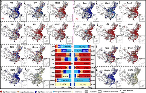 Figure 5. Trends of urban and suburban SEVs in China’s 201 cities. Including urban SEV trends (a), suburban SEV trends (b), and the proportion of different trends (the left is urban areas and the right is suburban areas) (c).