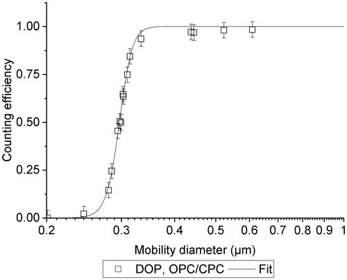 Figure 6. Rion KC-01E OPC counting efficiency plotted as a function of mobility diameter.