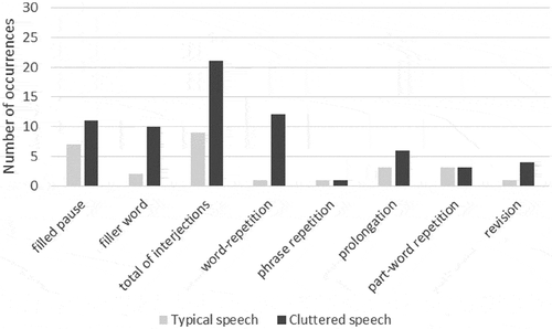 Figure 2. Number of occurrences of types of disfluencies in the complex disfluencies which suggest difficulties in linguistic formulation.