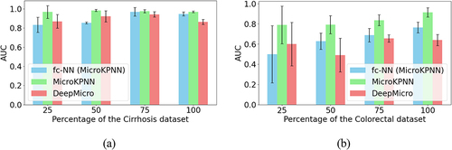 Figure 2. Impacts of the downsampling of samples on the different approaches for selected datasets.