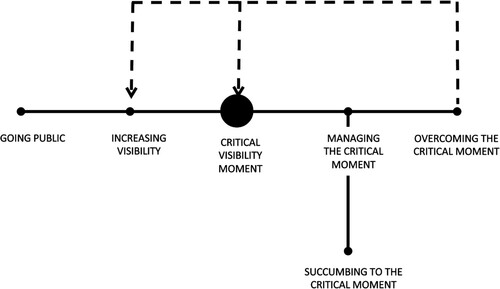 Figure 2. The Stepping into Visibility Model.