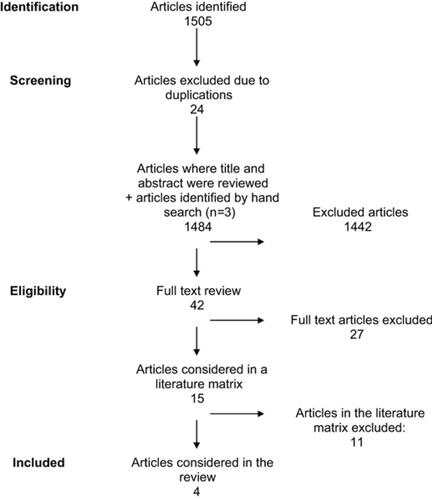 Figure 2 Identification and selection process based on the PRISMA flow chart. Adapted from Moher D, Liberati A, Tetzlaff J, Altman DG, The PRISMA Group. Preferred reporting items for systematic reviews and meta-analyses: the PRISMA statement. PLoS Med. 2009;6(7).20