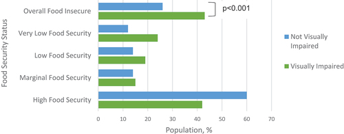 Figure 1. Food insecurity status by vision impairment among low-income (<150% of the poverty threshold) US adults in the national health interview survey, 2011–2018.