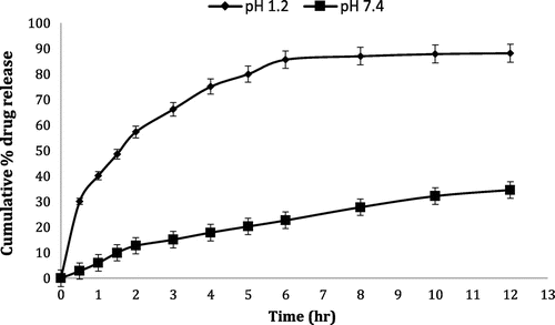 Figure 2. % cumulative drug release from Eudragit E 100 microspheres (100/00) using PVA as an emulsifier (1%) and 0.250 g of MZB at pH 1.2 (♦) and pH 7.4(■).