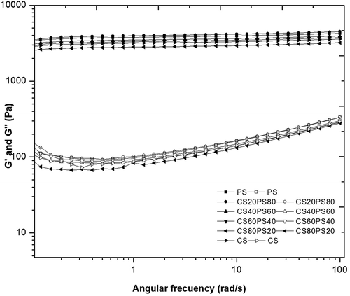 Figure 5. Frequency sweep for native starches and blends of them at 1% deformation and 25°C.