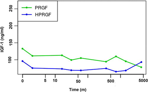 Figure 1. Evolution of IGF-1 levels in PRGF- and HPRGF-injected dogs at various time periods (logarithmic scale) up to three days post injection.