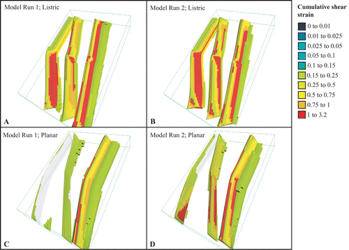 Figure 6 3D representation of cumulative shear-strain distribution after 9% shortening: (a) plane strain, listric fault (Model Run 1); (b) transpression, listric fault (Model Run 2); (c) plane strain, planar fault (Model Run 1); (d) transpression, planar fault (Model Run 2). Model run numbers relate to Table 4.