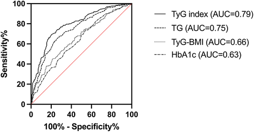 Figure 2 The ROC curve of the TyG index, TyG-BMI, TG, and HbA1c for diagnosing.