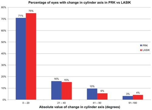 Figure 5 Percentage of eyes with change in cylinder axis in PRK vs LASIK.