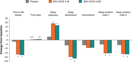 Figure 3 SMART-2 trial: mean change from baseline in the Medical Outcomes Study sleep scale at week 12, MITT population using observed case. BZA/CE improved sleep parameters as measured using this scale. *P-value vs placebo <0.001; **P-value vs placebo 0.051; ***P-value vs placebo 0.010.