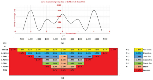 Figure 17. The SGM of the Mors Salt Dome with its curve of calculated gravity effect.