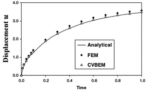 Figure 9. Variation of the displacement u with time t.