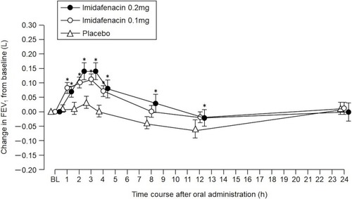 Figure 3 Temporal changes in FEV1 (L). The monitoring period was 24 hrs beginning at the time of oral administration of imidafenacin (analysis set: PPS). All data were represented as means ± SEM. *P<0.05 versus placebo at each time period.