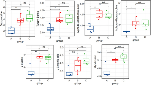 Figure 14 Between-group comparison statistics of upregulated landmark metabolites in rats. *P < 0.05,**P < 0.01.
