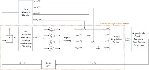 Figure 2. Split-range PID controller block scheme with Automatic Brightness Control (orange) with Anti-Windup, Clipping Mechanism, and Time Delay Block −d and Approximate Spatio-Temporal Face Region Detection (blue) with Face Absence Handle.