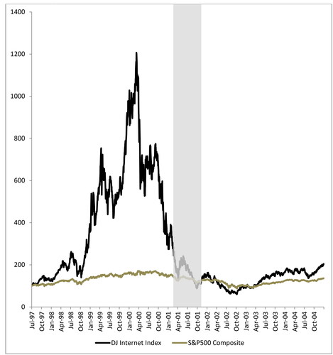 Figure 2. Dow Jones Internet Index and S&P 500 Composite (July 1997 to December 2004) (rebased to 100).Note: The shaded period is the NBER recession period (Mar-01 to Nov-01).