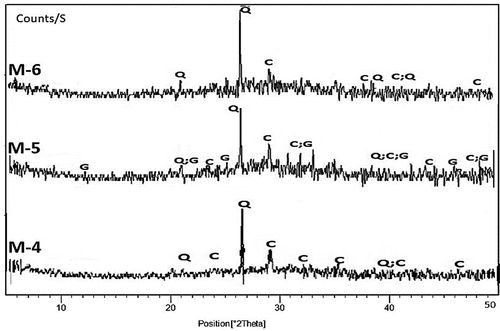 Figure 9. XRD patterns of hardened alkali-activated mixes (M-4 to M-6) (G: Gypsum; Q: Quartz; C: Calcite).