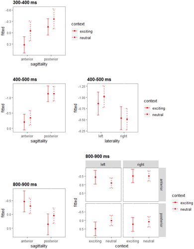 Figure 7. Significant context effects of rERPs for L+H* accents for the time windows from 300-400 ms (top panel), from 400-500 ms (medial panels) and from 800-900 ms (bottom panels). Error bars represent 83% confidence intervals, i.e. 0.05 significance level. Negativity is plotted upwards.