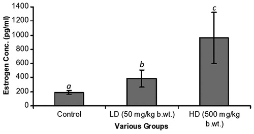 Figure 1. The estrogen levels of the various groups. The LD and HD levels of 385 ± 122 pg/ml and 962 ± 357 pg/ml, respectively, were statistically different from the C group level of 192 ± 25 pg/ml. Statistically, a versus b and a versus c were different, p = 0.001 and p = 0.001, respectively. Furthermore, b was significantly different from c (p = 0.001).