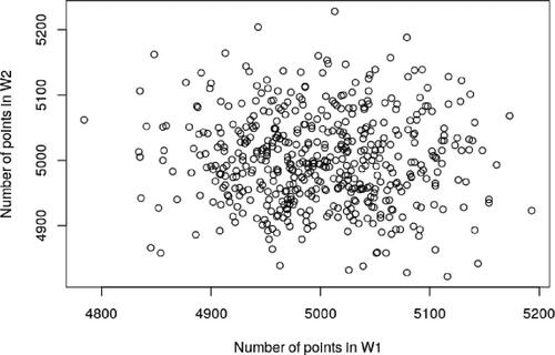 Fig. 3 Scatter plots of the total number of individuals in two subregions W1 and W2 for the Poisson point process with intensity Λ=104. The number of replications is 500.