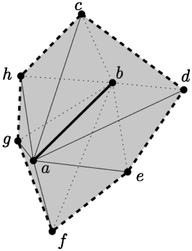 Figure 4. The link of the edge ab in 3D is formed by the bold dashed polyline cde f ghc.