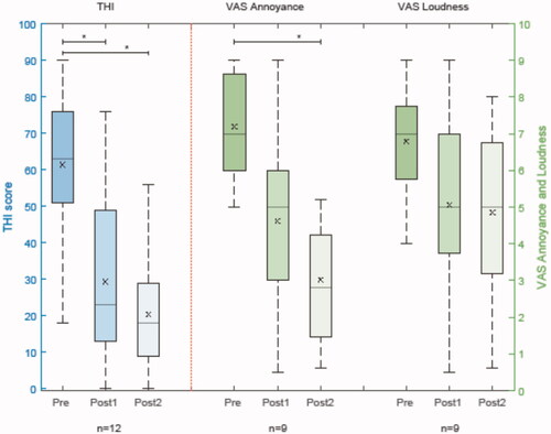 Figure 3. Box-and-whisker plots showing the THI-, VAS-A- and VAS-L-scores at the Pre, Post1 and Post2 time-points for the participants with complete THI (n = 12), VAS-A (n = 9), and VAS-L (n = 9) assessments throughout the study period. One asterisk (*) indicates a statistically significant difference, with p < 0.05. The means are marked with x in the same plots for each assessment (i.e., Pre, Post1 and Post2).