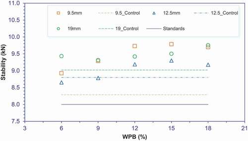 Figure 10. Effect of WPB on stability